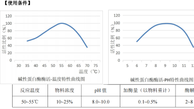 堿性蛋白酶在含酶醫(yī)療器械清洗劑中，酶活力是多少？