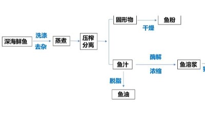 酶解魚溶漿制作水產(chǎn)誘食劑，用到哪些酶制劑？