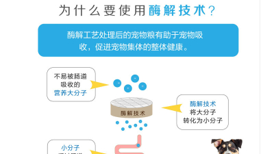 生產寵物誘食劑，配方中的雞肉與雞肝是同時水解嗎