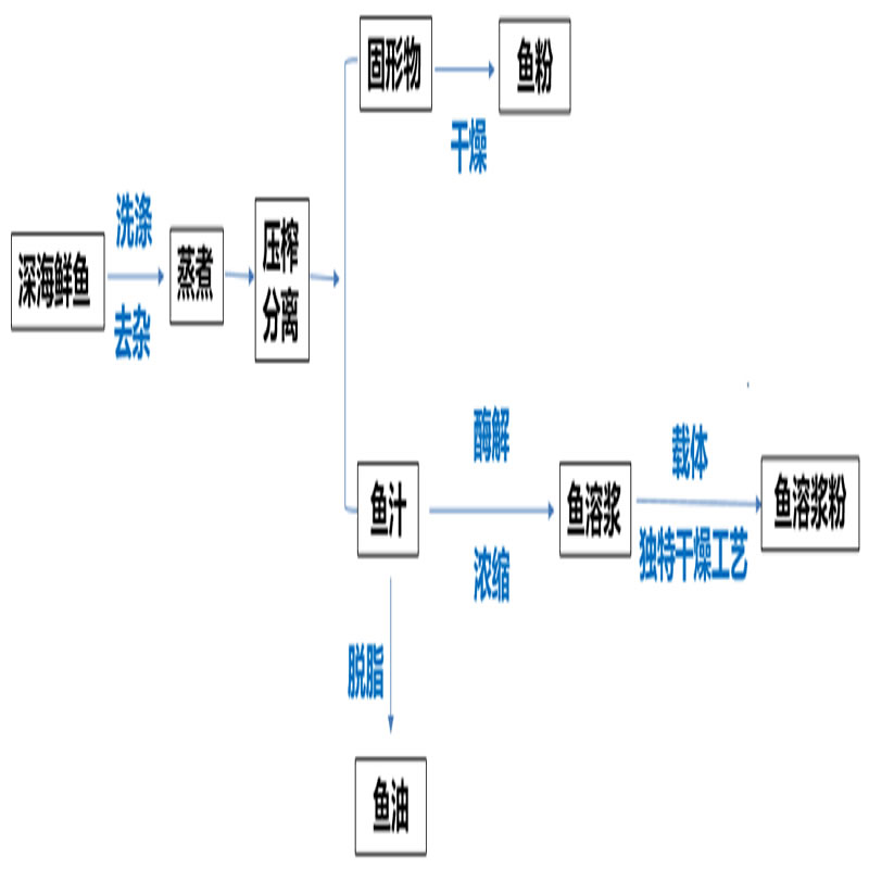 魚溶漿生產(chǎn)過程
